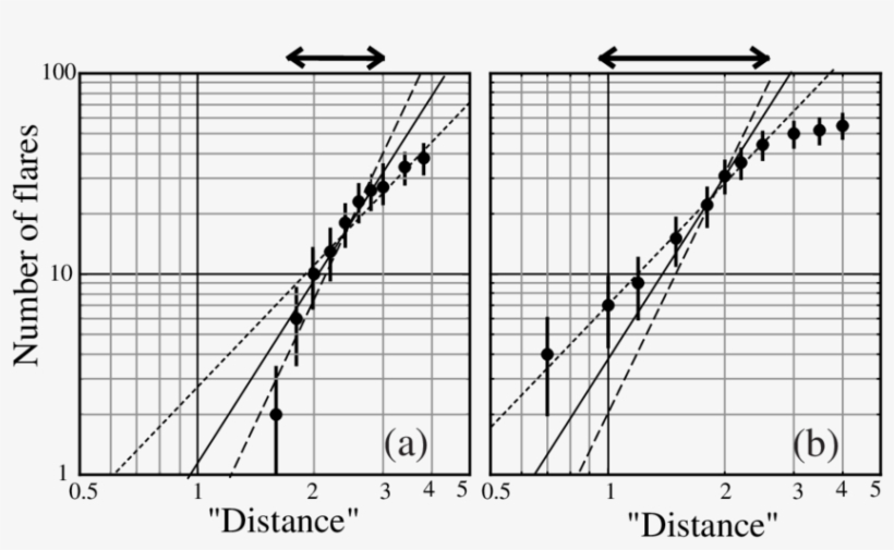 The Cumulative Number Of Flares C , Of Which The " - Plot, transparent png download