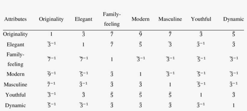 Fuzzy Comparison Matrix Of Aesthetic Attributes Of - Number, transparent png download