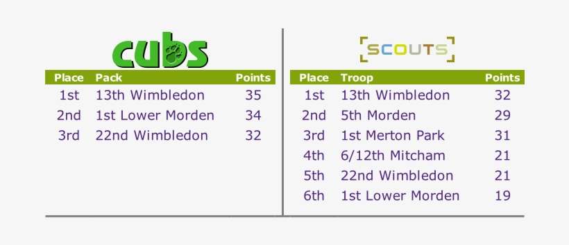 2018 District Gala Results - Cubs Scouts, transparent png download