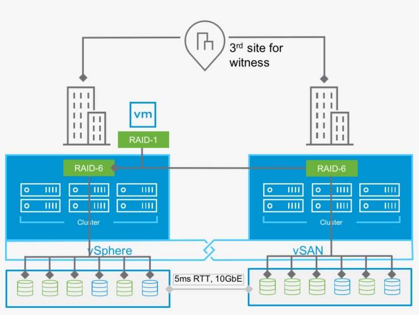 Enhanced Stretched Clusters With Local Failure Protection - Vsan 6.6 Stretched Cluster, transparent png download