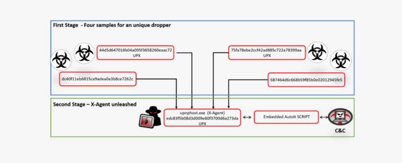 Kremlin Hacking Crew Went On A 'roman Holiday' Researchers - Malware Multistage, transparent png download