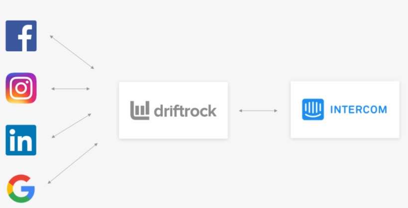 Driftrock And Intercom Sync - Google, transparent png download