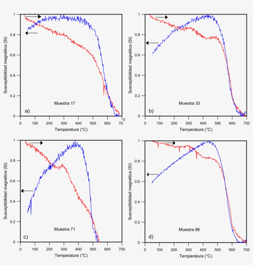 Curvas Termomagnéticas Representativas De Suelos De - Curve, transparent png download