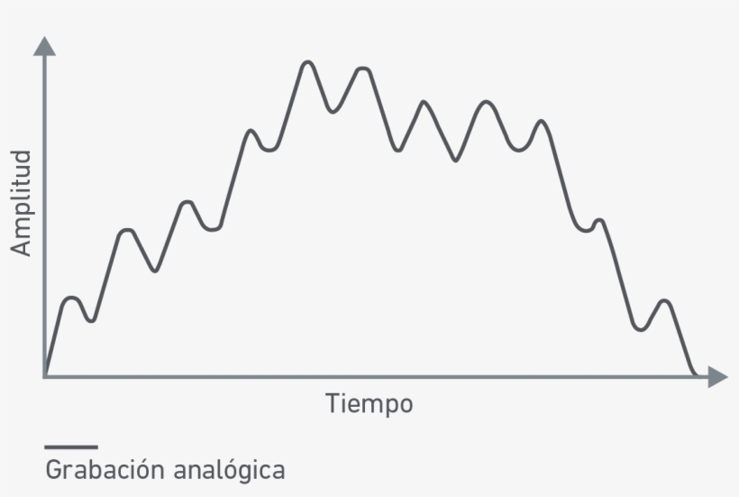 Este Gráfico Muestra La Onda De Sonido Analógica, Con - Structural Analog, transparent png download