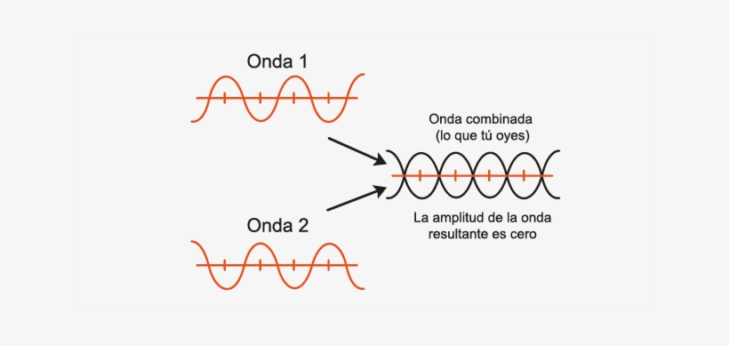 Explora Los Siguientes Ejemplos De Interferencia De - Diagram, transparent png download