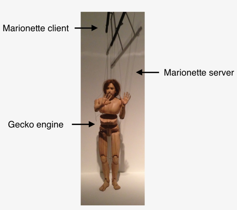 Annotated Picture Of A Marionette Puppet With The Handle - Automated Marionette, transparent png download