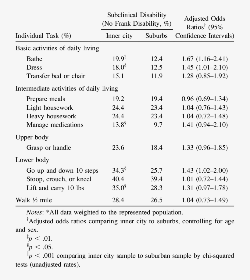 Subclinical Disability Among Those With No Frank Disability* - Number, transparent png download