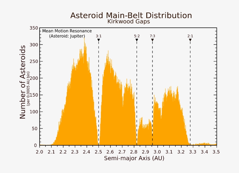 Kirkwood-gaps In The Main Asteroid Belt - Asteroid Main Belt Distribution, transparent png download