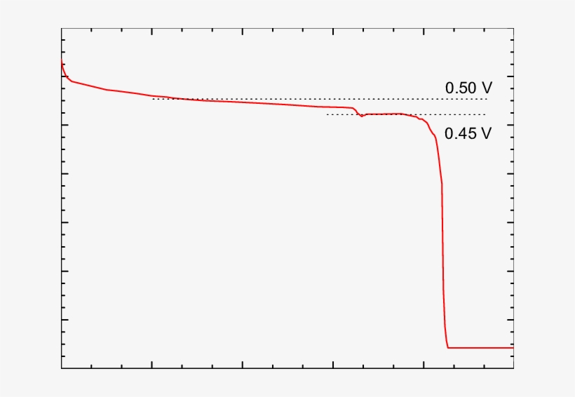 Potential Decay Curve Of Iron Coated With Pdan Pani - Diagram, transparent png download