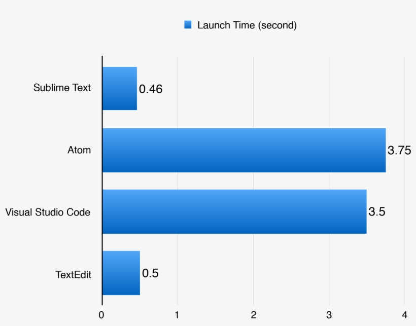 Launch Time Chart - Vscode Vs Atom, transparent png download