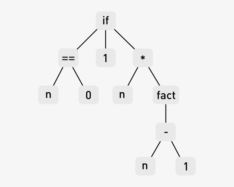 Abstract Syntax Tree Entropy - Stock Photography PNG Image ...