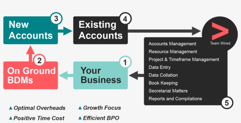 Team Wired Virtual Assistants Diagram 01 - Dura Automotive, transparent png download