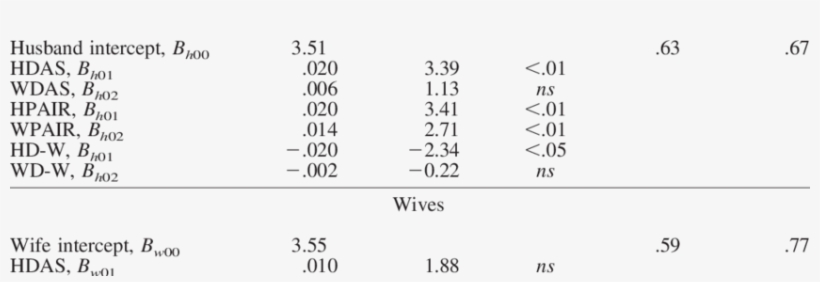 Explaining Variance In Husband And Wife Average Daily - Number, transparent png download