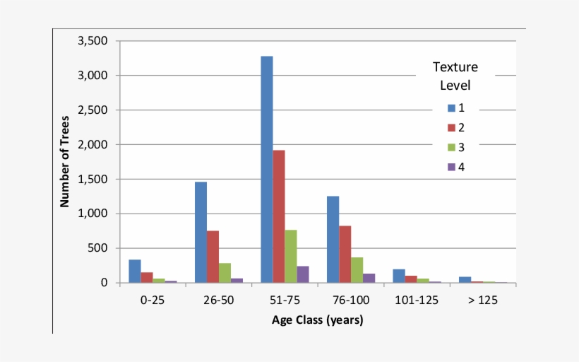 Number Of Paper Birch Trees Sampled In 2004-2006 By - Poverty, transparent png download