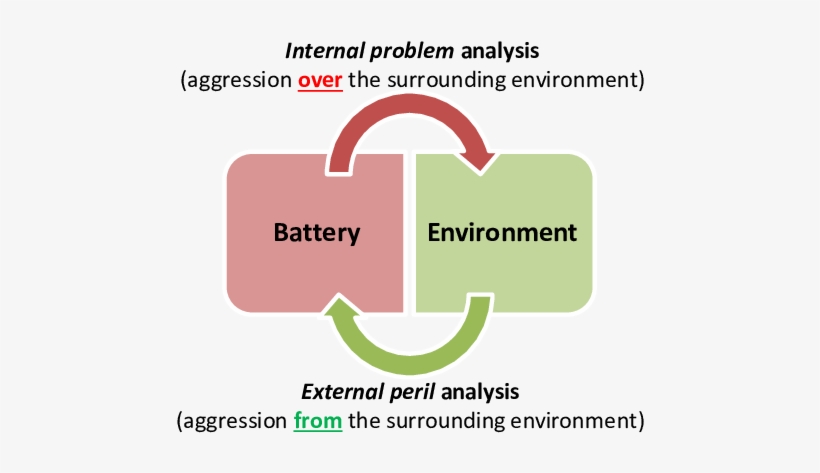 Analyses Performed For Each Of The Stages Of The Battery - Column, transparent png download