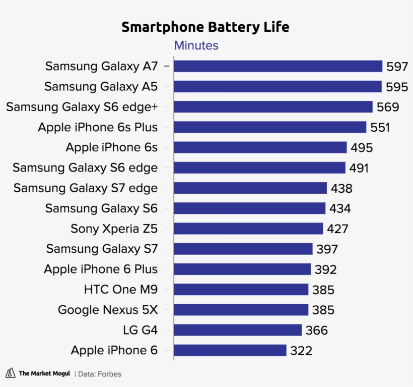 Smartphone Battery Life Minutes Tmmchart - Sony X Performance Battery Life, transparent png download
