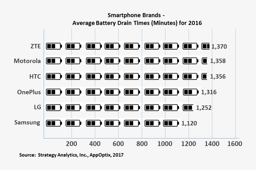 As Discussed Earlier, The Above Data Provides A High - Battery Life Comparison Smartphones 2017, transparent png download