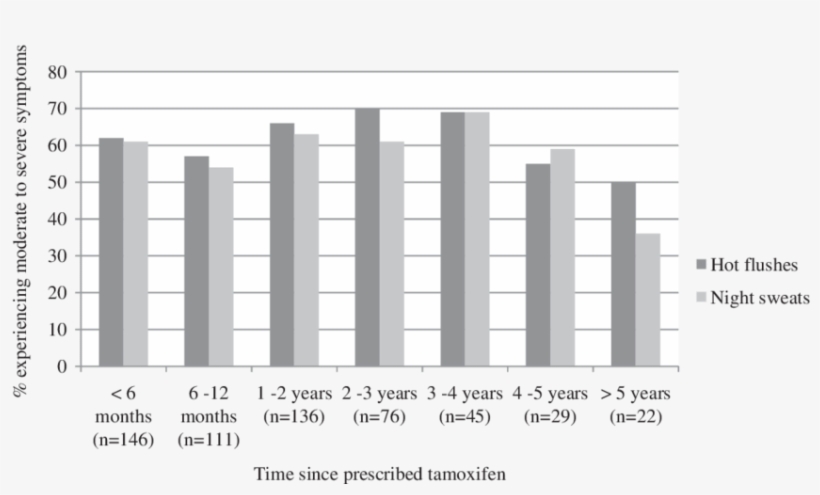 Percentage Of Women Taking Tamoxifen Who Reported Severe - Architecture, transparent png download