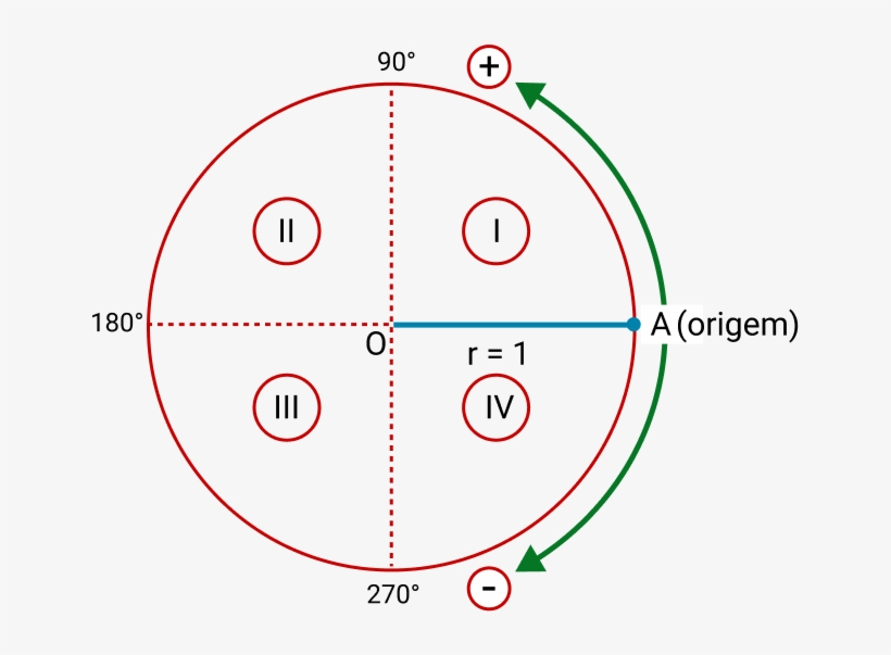Quadrantes Do Círculo Trigonométrico - Unit Circle, transparent png download