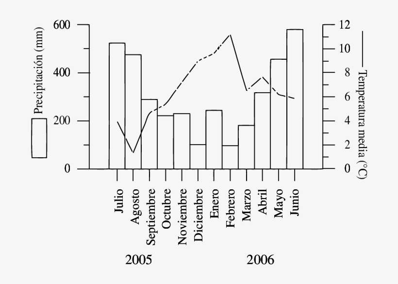 Perfil Ombrotérmico Para El Predio San Pablo De Tregua - June, transparent png download