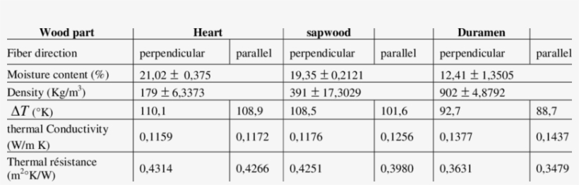 Test Results On Heart Of Wood, Sapwood And Duramen - Number, transparent png download
