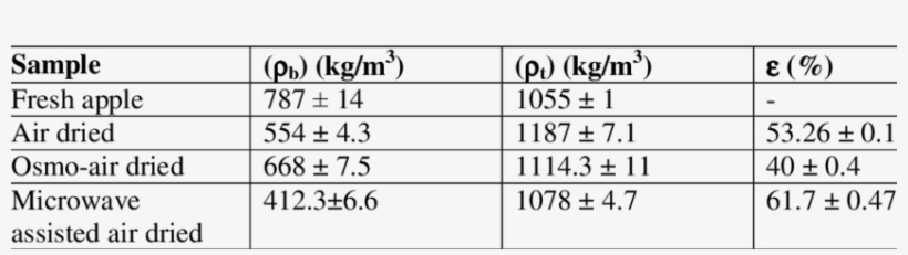 Density And Porosity Values For Fresh And Dried Apple - Apple, transparent png download