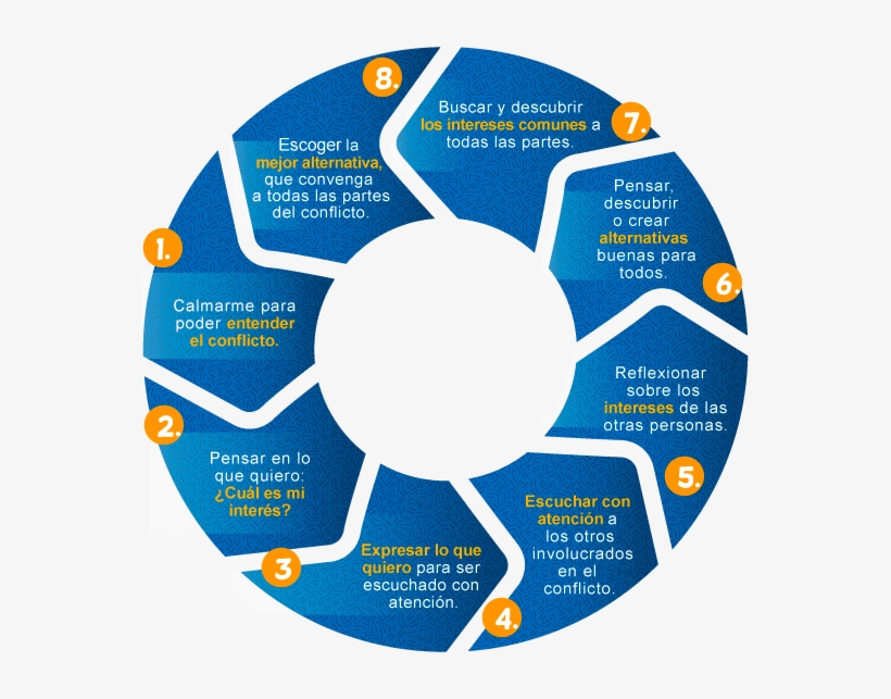 A Continuación Podrás Conocer Cuáles Son Los Pasos - Pasos Para La Resolucion De Conflictos, transparent png download