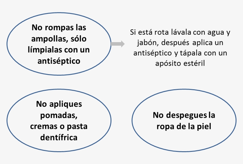Si La Quemadura Es Profunda, No Duele , Es Extensa - Actuar Davant Una Cremada, transparent png download