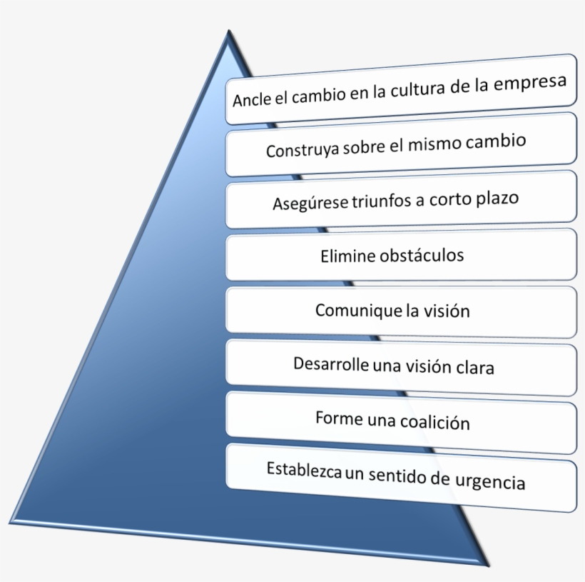 Modelo De Kotter De Gestión Del Cambio En 8 Pasos - Kotter Gestion Del Cambio, transparent png download
