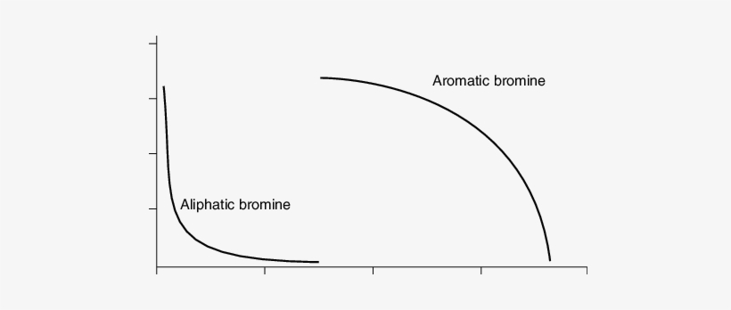 1 Dependence Of Total Flaming Time Of Polypropylene - Circle, transparent png download
