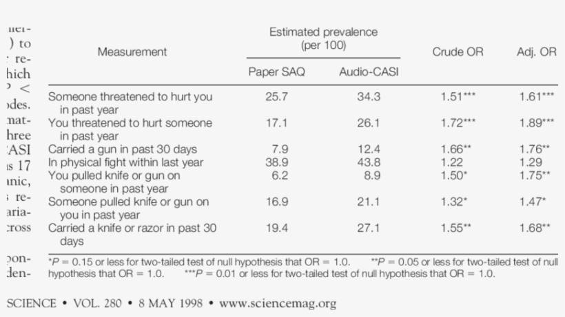 Alternate Estimates Of Prevalence Of Violent Behaviors - Number, transparent png download