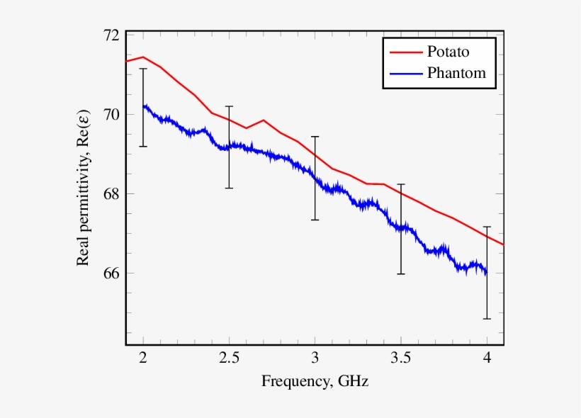 Average Of The Measured Real Component Of The Potato's - Complex Number, transparent png download