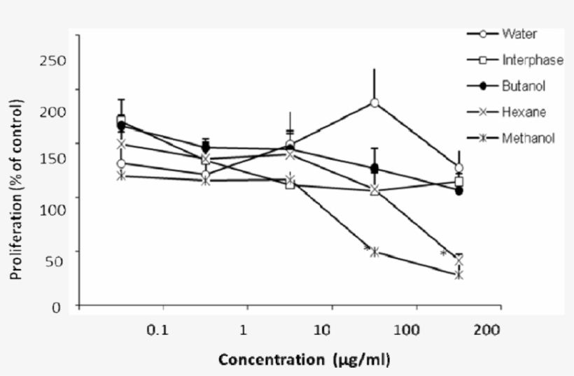 Treatment Of Human Peripheral Blood Lymphocytes With - Plot, transparent png download