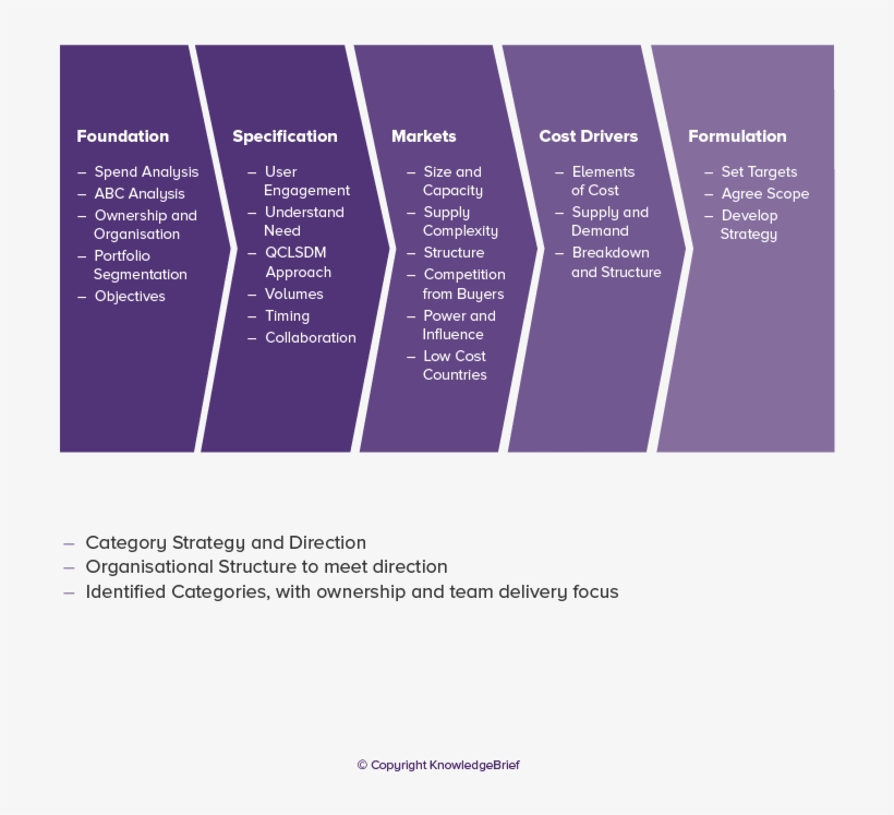 Category Management In Purchasing And Supply Management - Purchasing, transparent png download