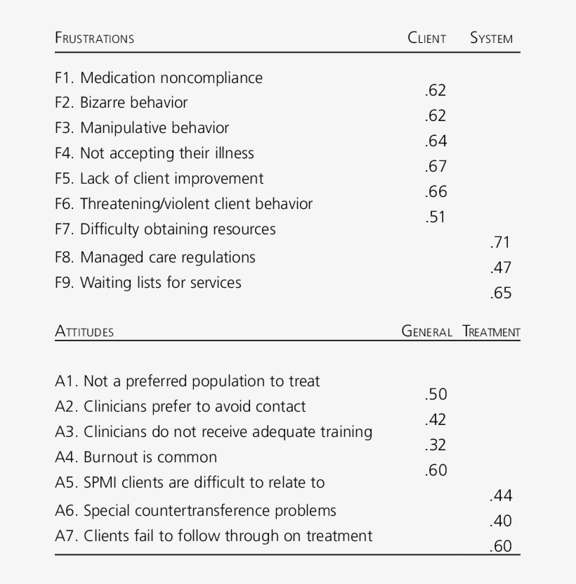 Factor Loadings Of Social Worker Attitudes And Frustrations - Social Work Difficult Clients, transparent png download