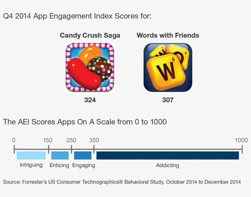 The App Engagement Index Helps Professionals Rank The - App Engagement Index Forrester, transparent png download