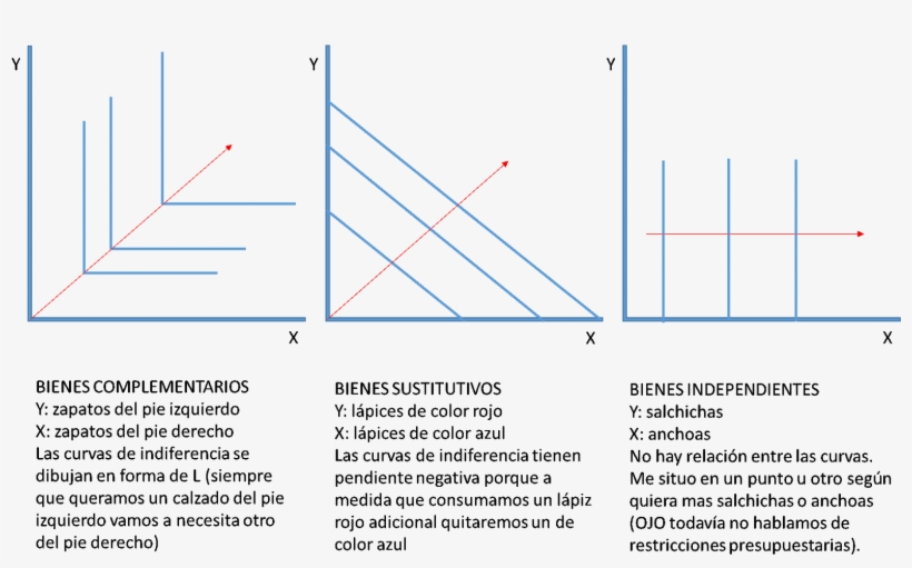 El Consumo De Uno, No Afecta Al Consumo Del Otro - Diagram, transparent png download