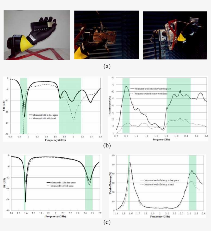 Measured Hand Effects On Antennas' Total Efficiency Measurement PNG