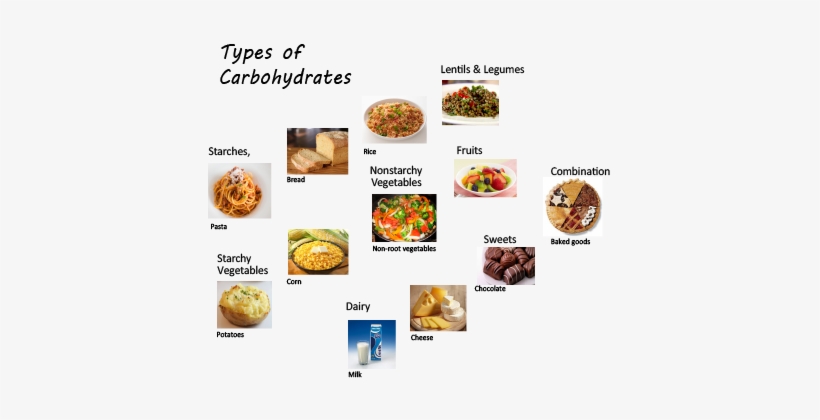 Carbohydrates And Blood Sugar - Pie Slices, transparent png download