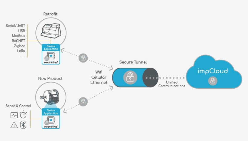 Secure Edge To Cloud Connectivity - Cloud Computing, transparent png download
