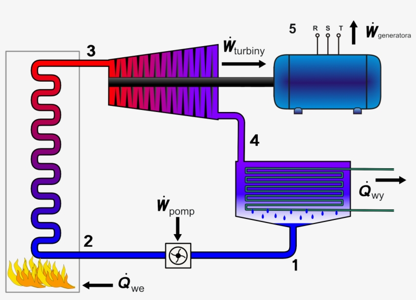 Rankine Cycle Layout Pl W Gen - Superheater In Steam Power Plant, transparent png download