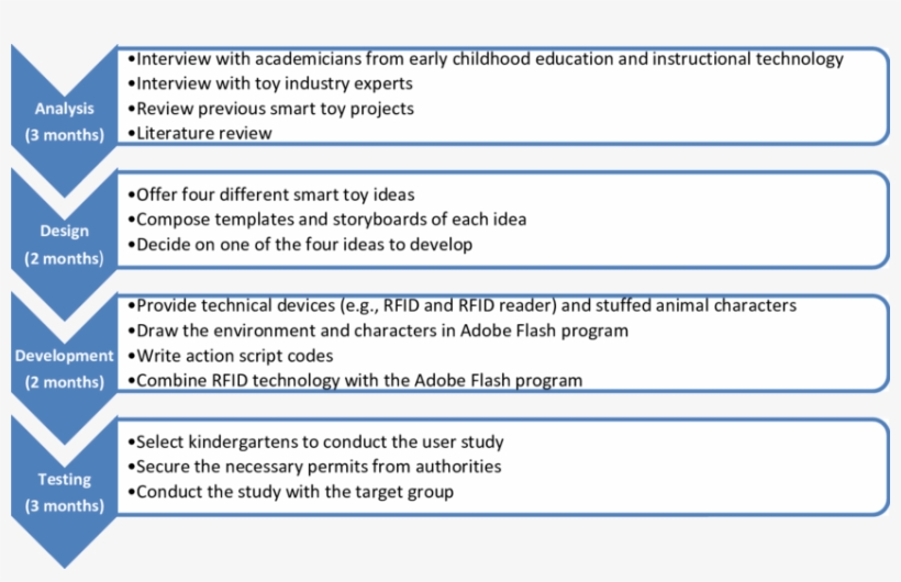 Timeline Of The Storytech Project Development Process - Risk Assessment, transparent png download