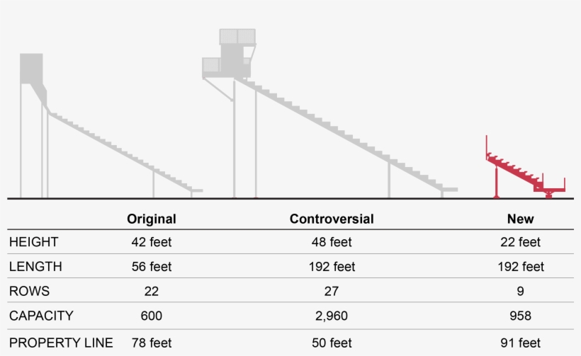 Three Sets Of Bleachers, Hundreds Of Thousands Of Dollars - Diagram, transparent png download