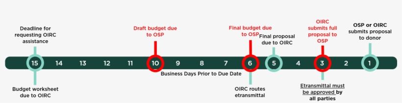 Oirc And Osp Timeline And Deadlines - Circle, transparent png download