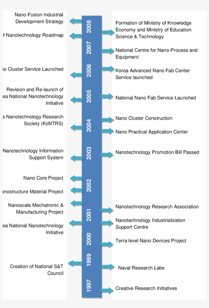 Timeline View Of Nanotechnology Development In South - Timeline Korea, transparent png download
