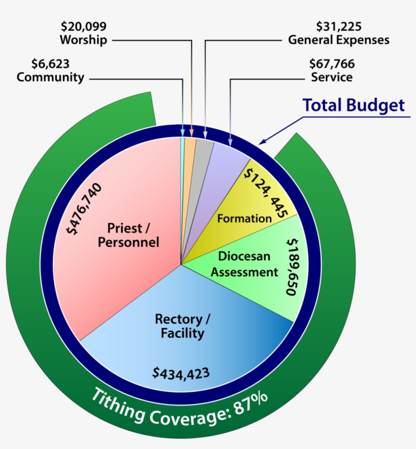 2015-16 Operating Budget Compared To Tithing Coverage - Operating Budget, transparent png download