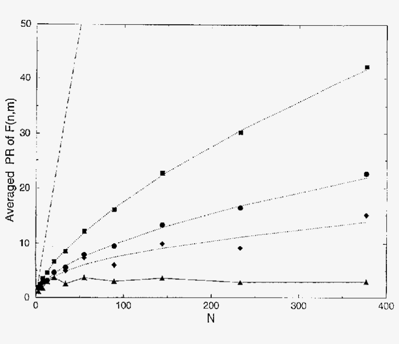 Average Pr Of F N,m For Eleven Generations Of The Fibonacci - Plot, transparent png download