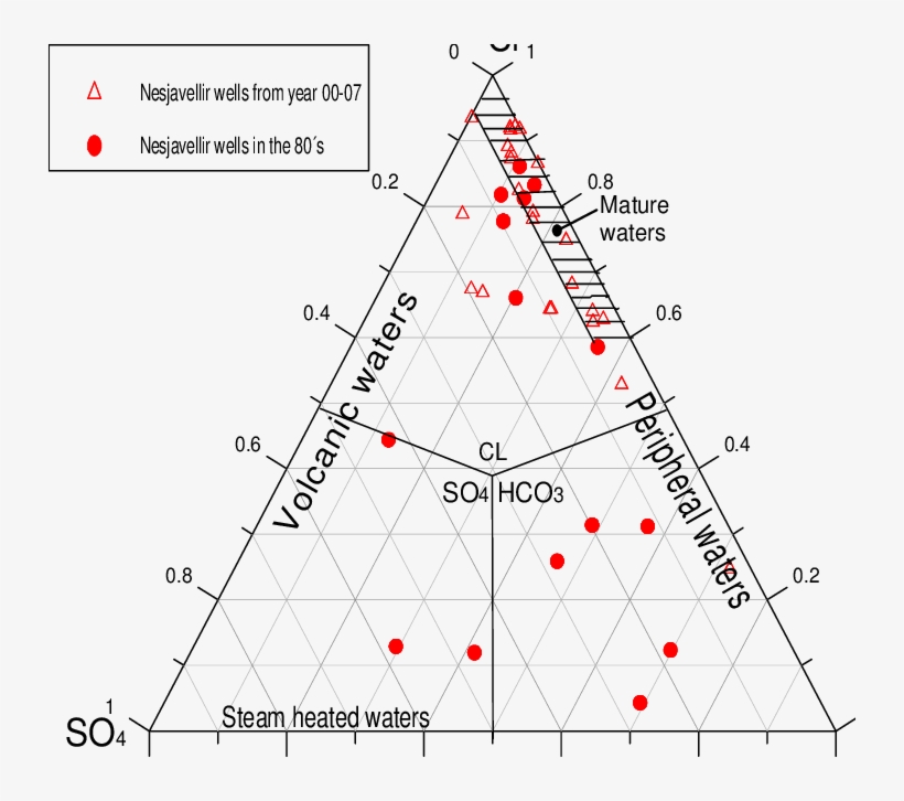 A The Nesjavellir Cl So 4 Hco 3 Diagram For Wells In - Diagram, transparent png download