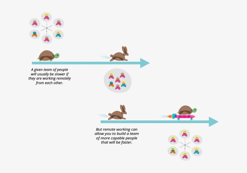 Remote Teams Are Often More Productive - Colocation, transparent png download