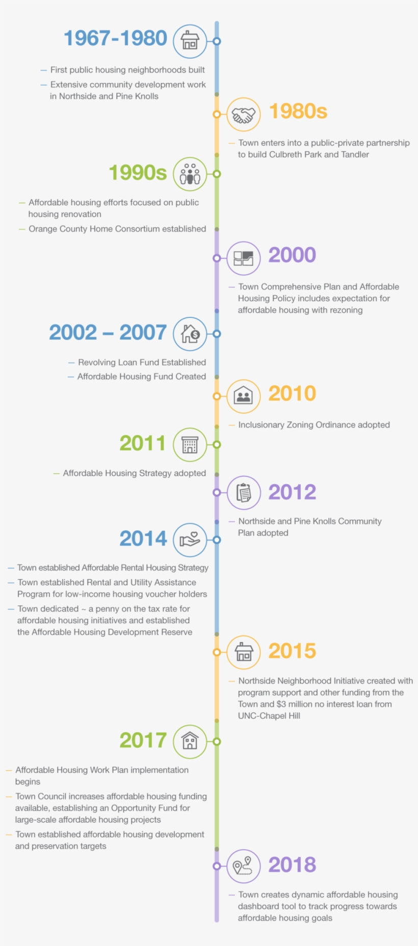 Affordablehousing Vertical Timeline V3 - Timeline, transparent png download